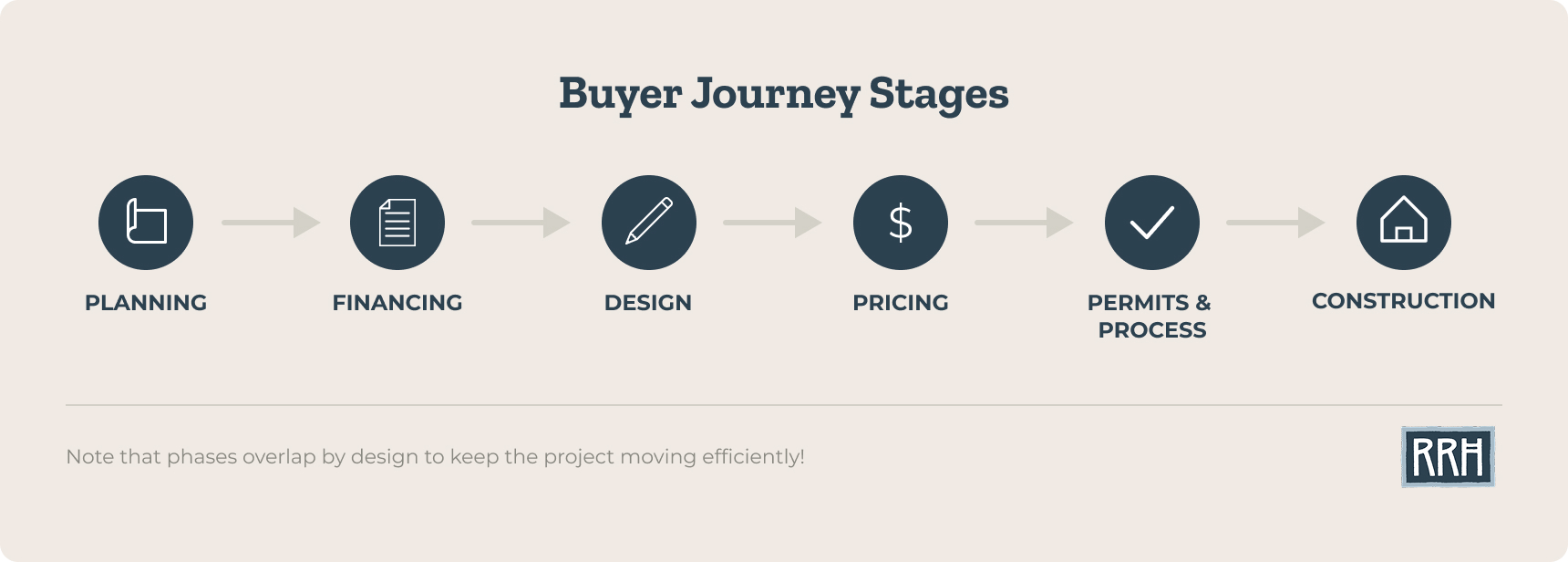 Rock River Homes — Buyer Journey Stages Graphic